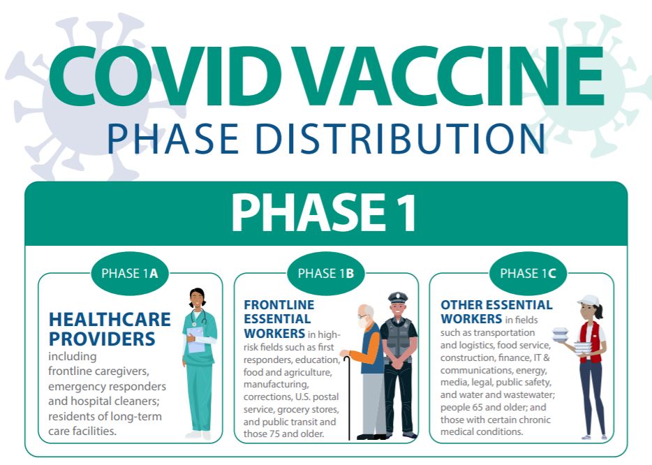 COVID vaccine distrbution infographic