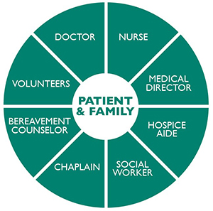 Hospice wheel of care