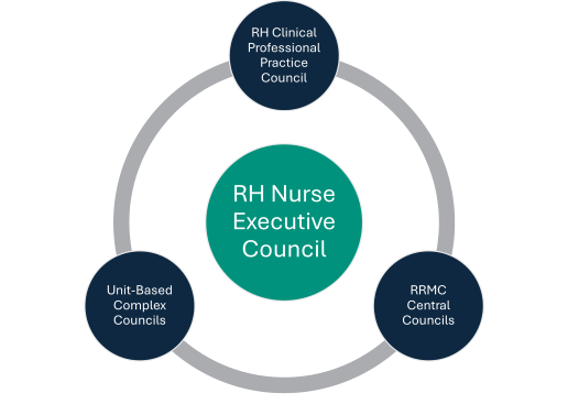RH Nurse Executive Council 