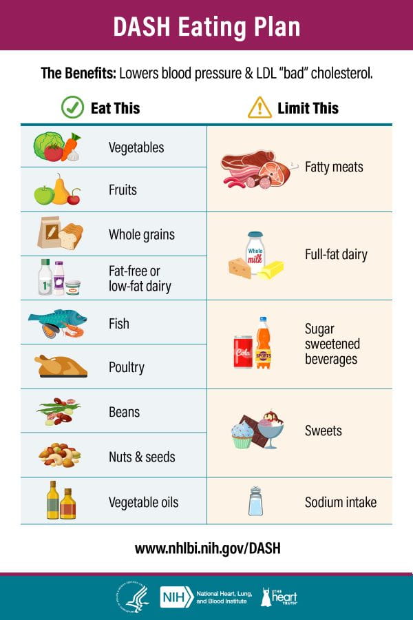 DASH eating plan