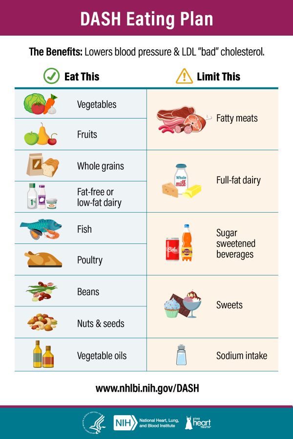 DASH eating plan